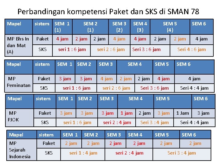 Perbandingan kompetensi Paket dan SKS di SMAN 78 Mapel sistem SEM 1 (1) MP