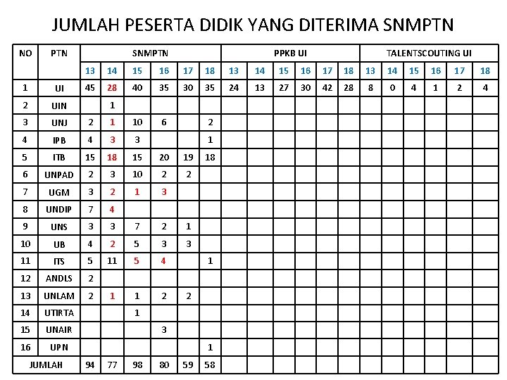 JUMLAH PESERTA DIDIK YANG DITERIMA SNMPTN NO PTN SNMPTN PPKB UI 13 14 15