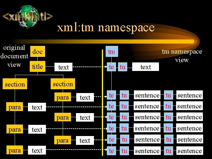 xml: tm namespace original document view title tm para text para text section para