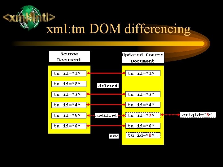 xml: tm DOM differencing Source Document Updated Source Document tu id=” 1” tu id=”