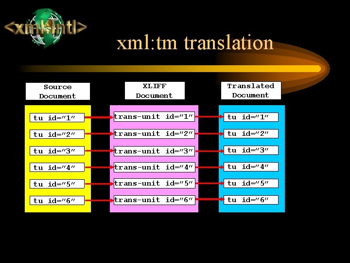 xml: tm translation Source Document XLIFF Document Translated Document tu id=” 1” trans-unit id=”