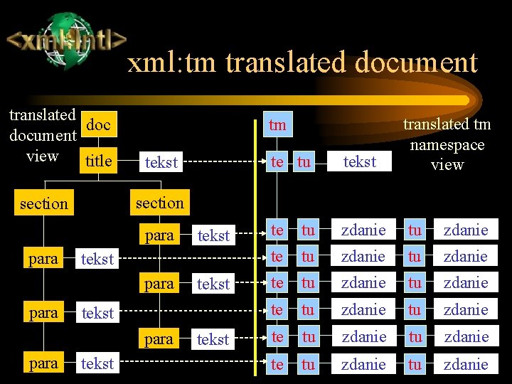 xml: tm translated document view title para tekst para te tu tekst section para