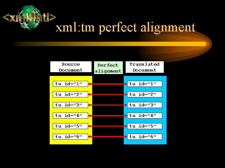 xml: tm perfect alignment Source Document Perfect alignment Translated Document tu id=” 1” tu