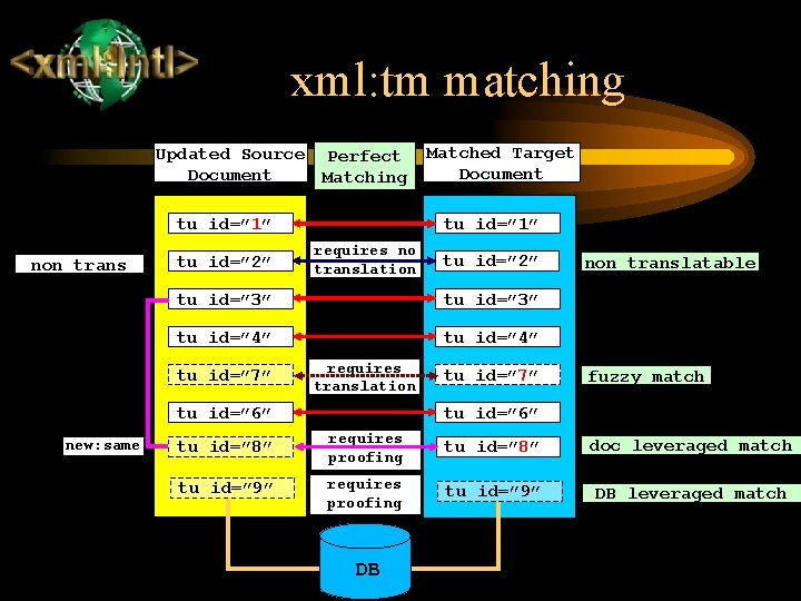 xml: tm matching Updated Source Perfect Document Matching tu id=” 1” non trans tu
