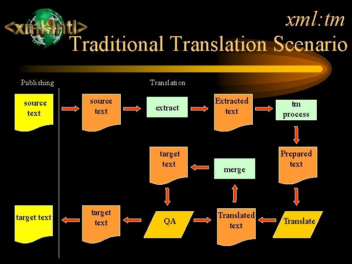 xml: tm Traditional Translation Scenario Publishing source text Translation source text extract target text
