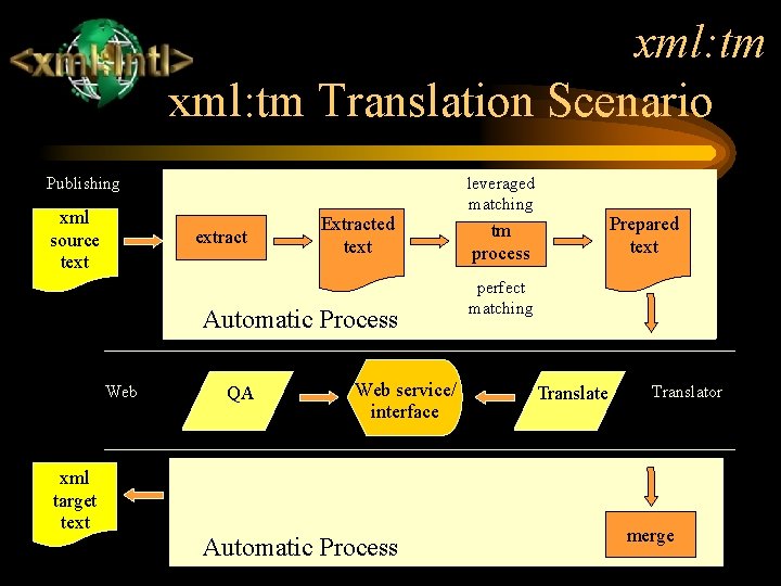 xml: tm Translation Scenario Publishing xml source text leveraged matching extract Extracted text Automatic