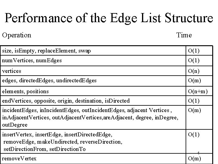 Performance of the Edge List Structure Operation Time size, is. Empty, replace. Element, swap