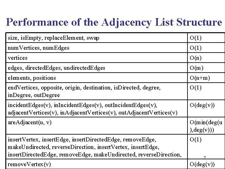 Performance of the Adjacency List Structure size, is. Empty, replace. Element, swap O(1) num.