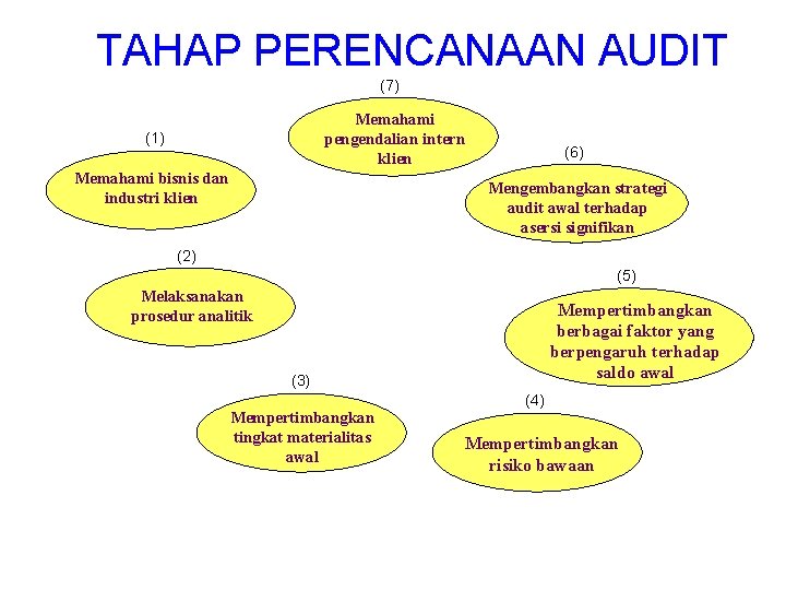 TAHAP PERENCANAAN AUDIT (7) Memahami pengendalian intern klien (1) Memahami bisnis dan industri klien