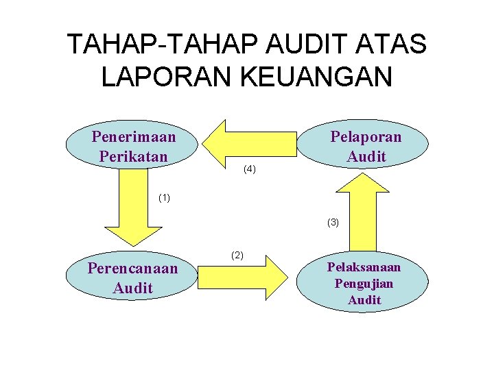 TAHAP-TAHAP AUDIT ATAS LAPORAN KEUANGAN Penerimaan Perikatan (4) Pelaporan Audit (1) (3) Perencanaan Audit