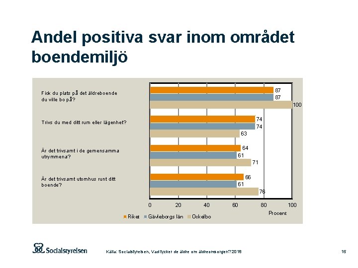 Andel positiva svar inom området boendemiljö 87 87 Fick du plats på det äldreboende