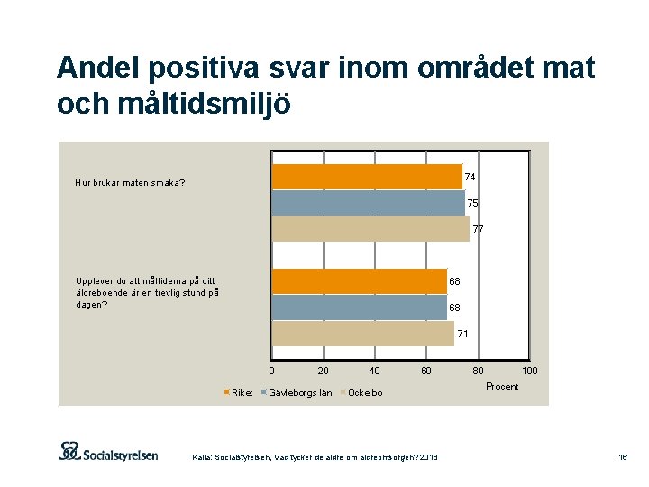 Andel positiva svar inom området mat och måltidsmiljö 74 Hur brukar maten smaka? 75