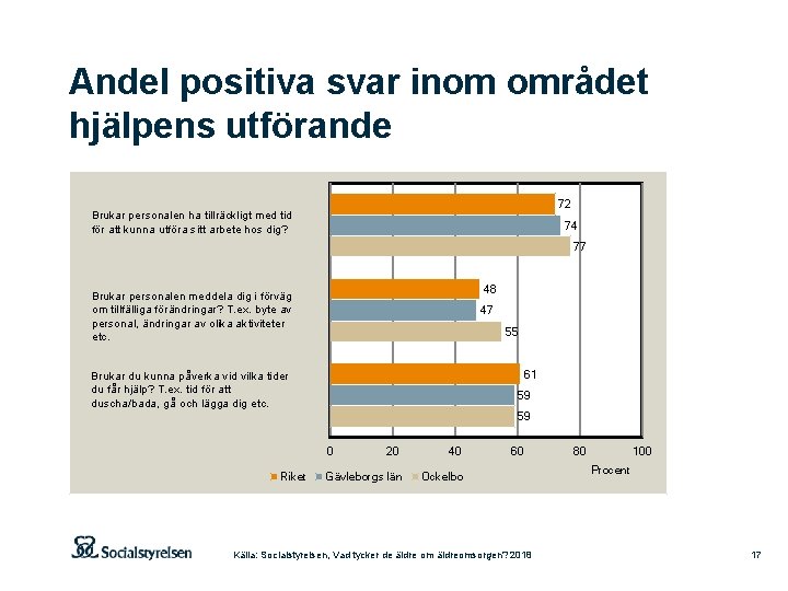 Andel positiva svar inom området hjälpens utförande 72 Brukar personalen ha tillräckligt med tid