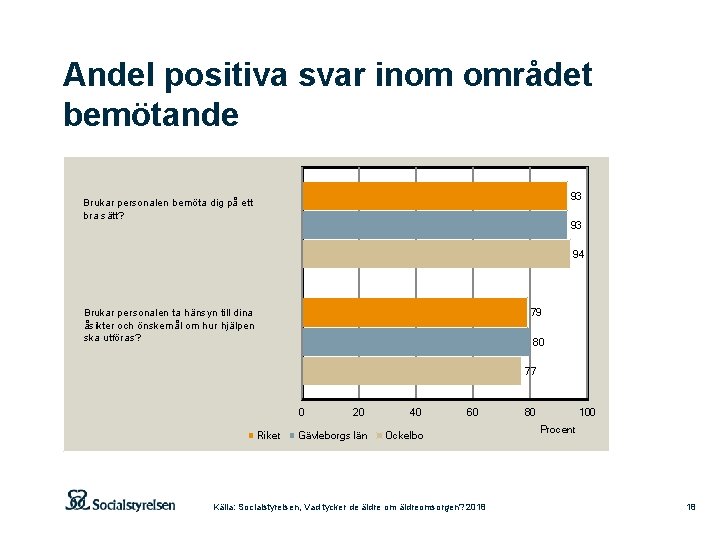 Andel positiva svar inom området bemötande 93 Brukar personalen bemöta dig på ett bra