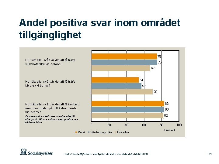 Andel positiva svar inom området tillgänglighet 75 Hur lätt eller svårt är det att