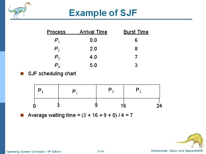 Example of SJF Process Arrival Time Burst Time P 1 0. 0 6 P