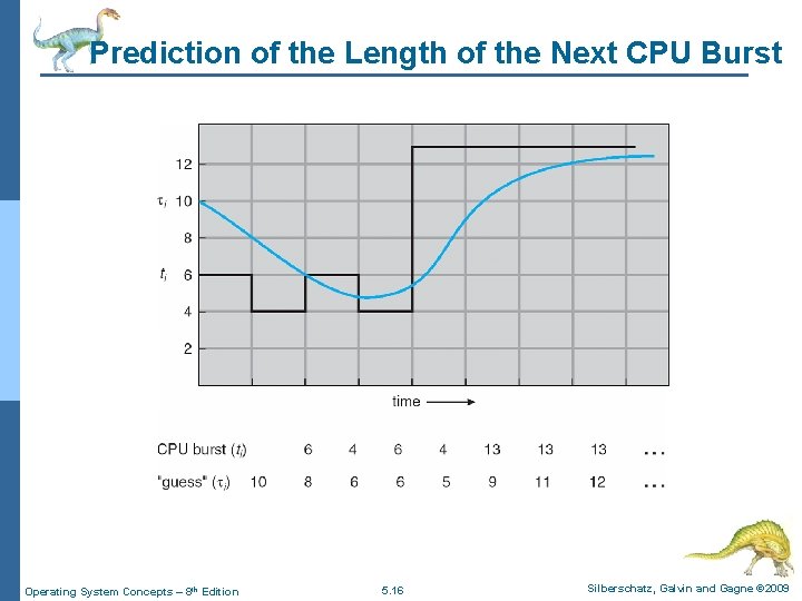 Prediction of the Length of the Next CPU Burst Operating System Concepts – 8