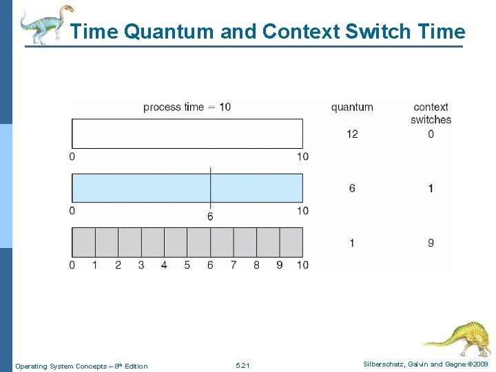 Time Quantum and Context Switch Time Operating System Concepts – 8 th Edition 5.