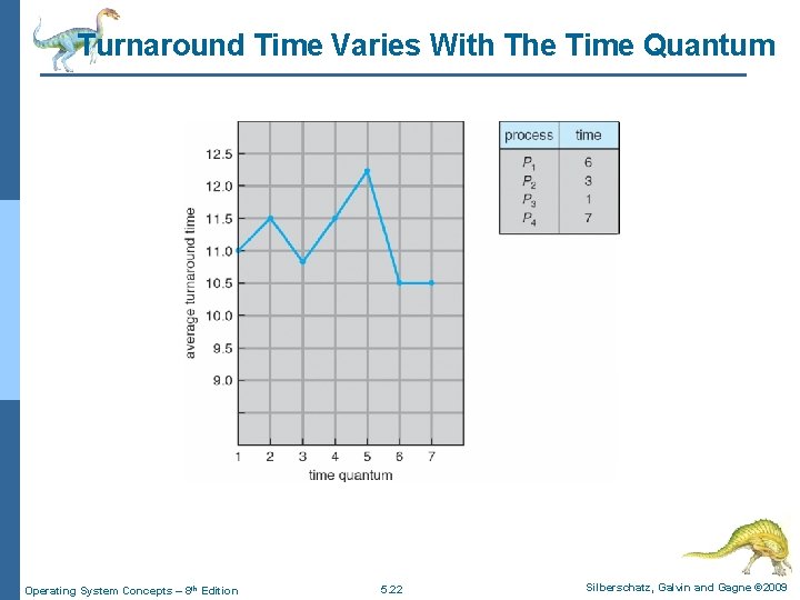 Turnaround Time Varies With The Time Quantum Operating System Concepts – 8 th Edition