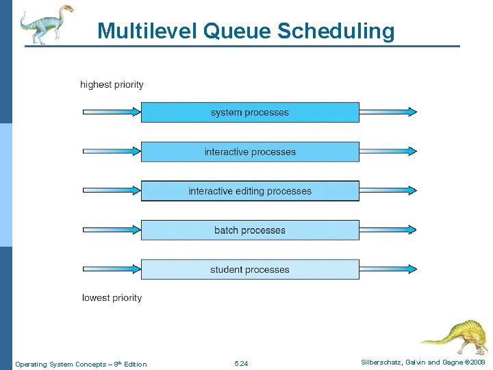 Multilevel Queue Scheduling Operating System Concepts – 8 th Edition 5. 24 Silberschatz, Galvin