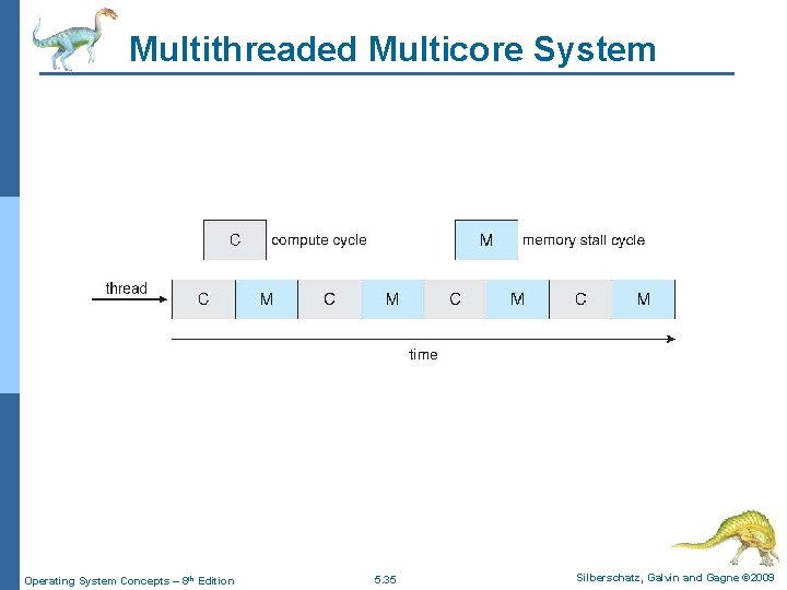 Multithreaded Multicore System Operating System Concepts – 8 th Edition 5. 35 Silberschatz, Galvin