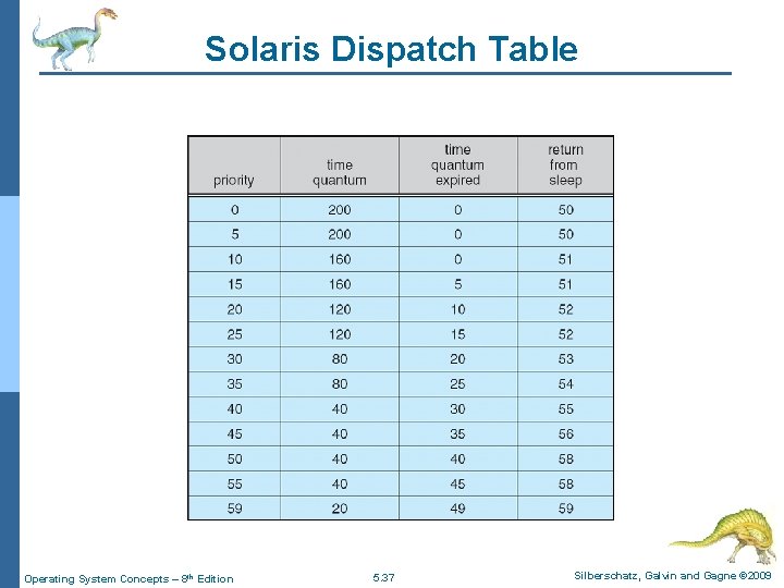 Solaris Dispatch Table Operating System Concepts – 8 th Edition 5. 37 Silberschatz, Galvin