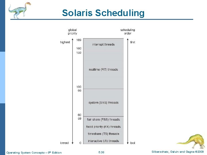 Solaris Scheduling Operating System Concepts – 8 th Edition 5. 38 Silberschatz, Galvin and