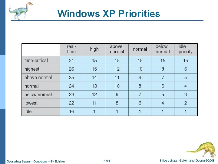 Windows XP Priorities Operating System Concepts – 8 th Edition 5. 39 Silberschatz, Galvin