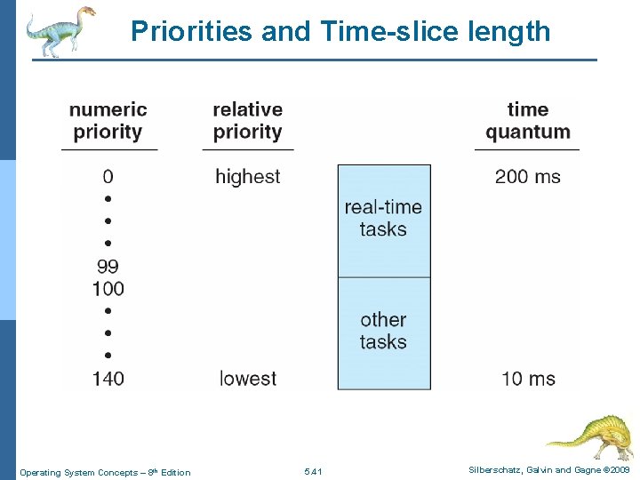 Priorities and Time-slice length Operating System Concepts – 8 th Edition 5. 41 Silberschatz,