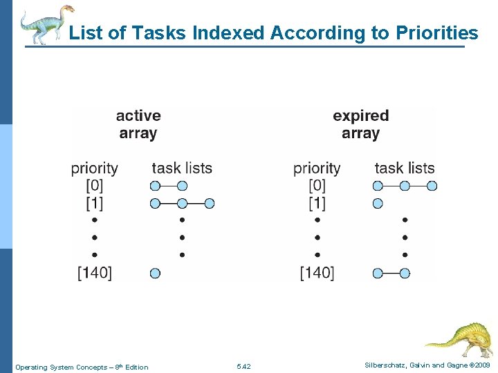 List of Tasks Indexed According to Priorities Operating System Concepts – 8 th Edition