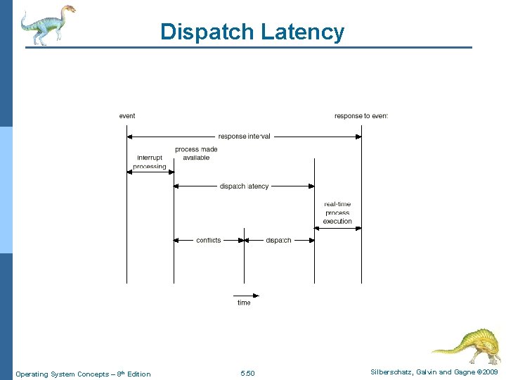 Dispatch Latency Operating System Concepts – 8 th Edition 5. 50 Silberschatz, Galvin and