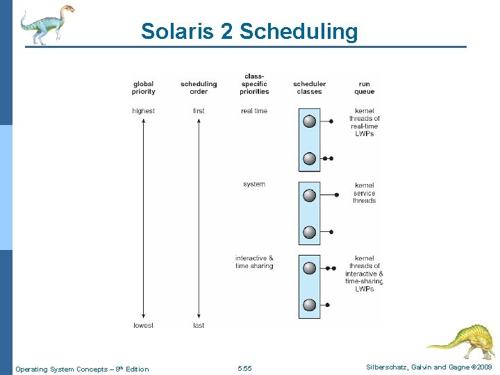 Solaris 2 Scheduling Operating System Concepts – 8 th Edition 5. 55 Silberschatz, Galvin