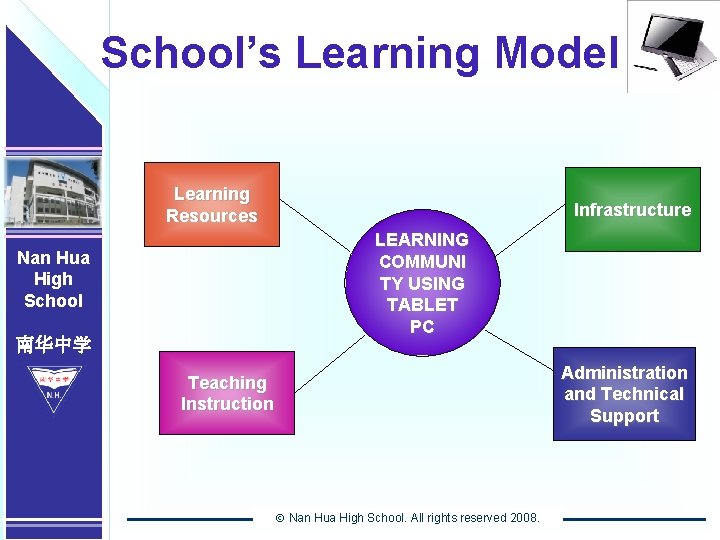 Nan Hua High School 南华中学 School’s Learning Model Learning Resources LEARNING COMMUNI TY USING