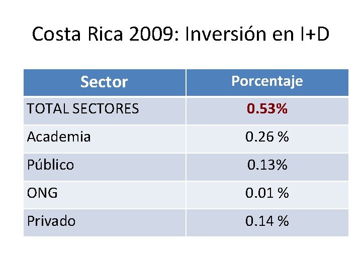 Costa Rica 2009: Inversión en I+D Sector Porcentaje TOTAL SECTORES 0. 53% Academia 0.