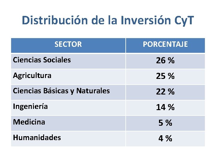 Distribución de la Inversión Cy. T SECTOR PORCENTAJE Ciencias Sociales 26 % Agricultura 25