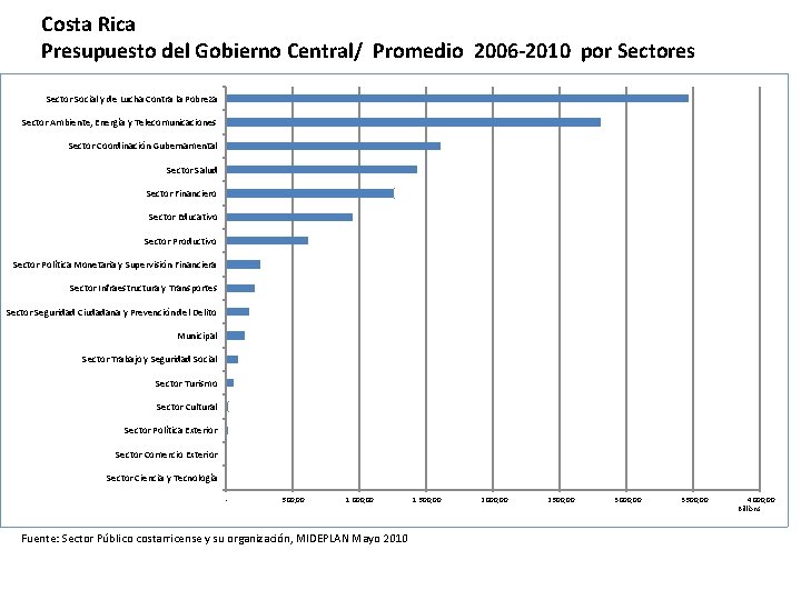 Costa Rica Presupuesto del Gobierno Central/ Promedio 2006 -2010 por Sectores Sector Social y