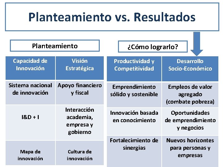 Planteamiento vs. Resultados Planteamiento Capacidad de Innovación Visión Estratégica Sistema nacional Apoyo financiero de