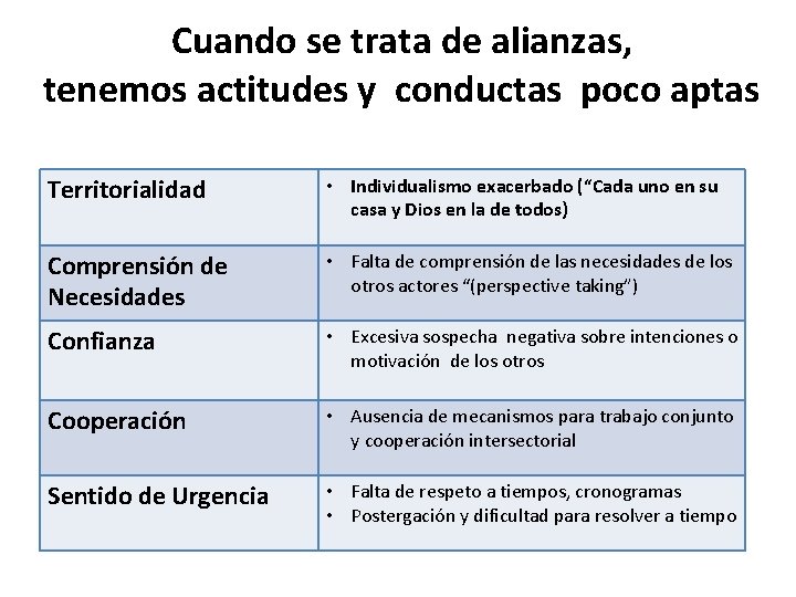 Cuando se trata de alianzas, tenemos actitudes y conductas poco aptas Territorialidad • Individualismo