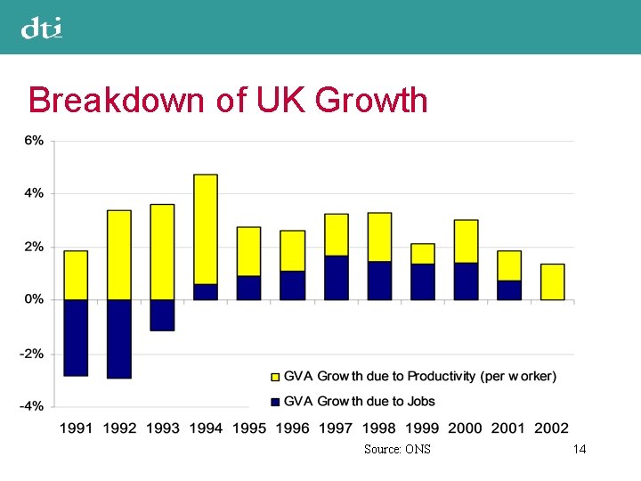 Breakdown of UK Growth Source: ONS 14 