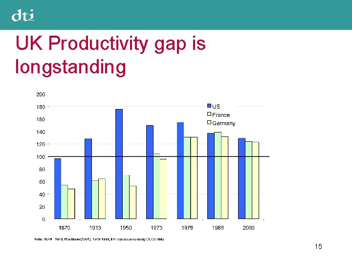 UK Productivity gap is longstanding 15 