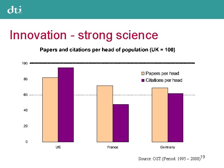 Innovation - strong science Source: OST (Period: 1995 – 2000)19 