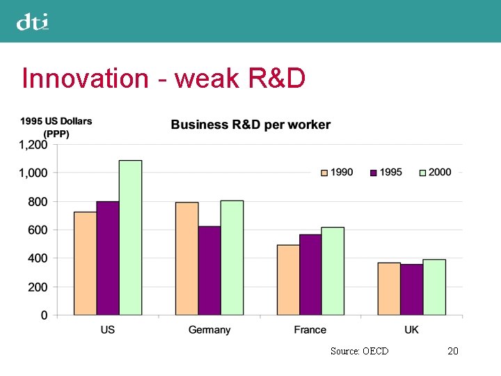 Innovation - weak R&D Source: OECD 20 