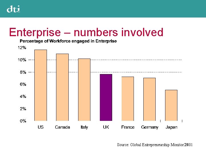Enterprise – numbers involved Source: Global Entrepreneurship Monitor 21 2001 
