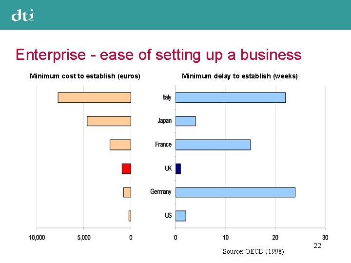 Enterprise - ease of setting up a business Minimum cost to establish (euros) Minimum