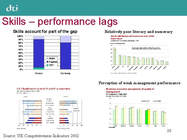 Skills – performance lags Skills account for part of the gap Relatively poor literacy