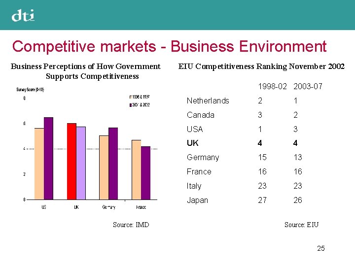 Competitive markets - Business Environment Business Perceptions of How Government Supports Competitiveness EIU Competitiveness