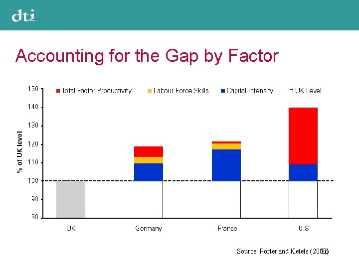 Accounting for the Gap by Factor Source: Porter and Ketels (2003) 26 