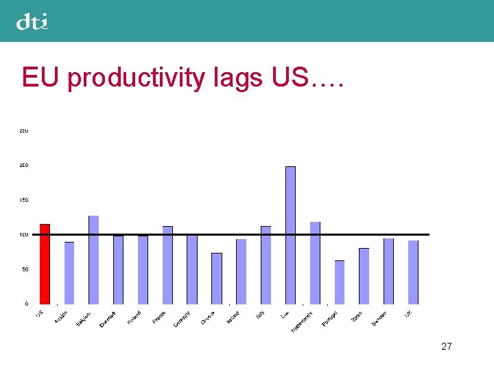 EU productivity lags US…. 27 