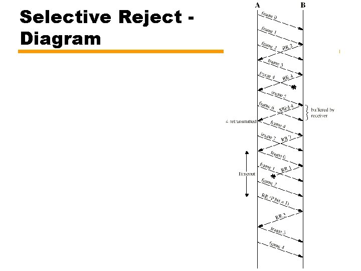 Selective Reject Diagram 