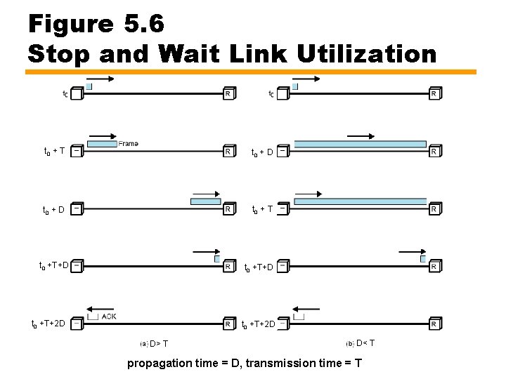Figure 5. 6 Stop and Wait Link Utilization t 0 + T t 0